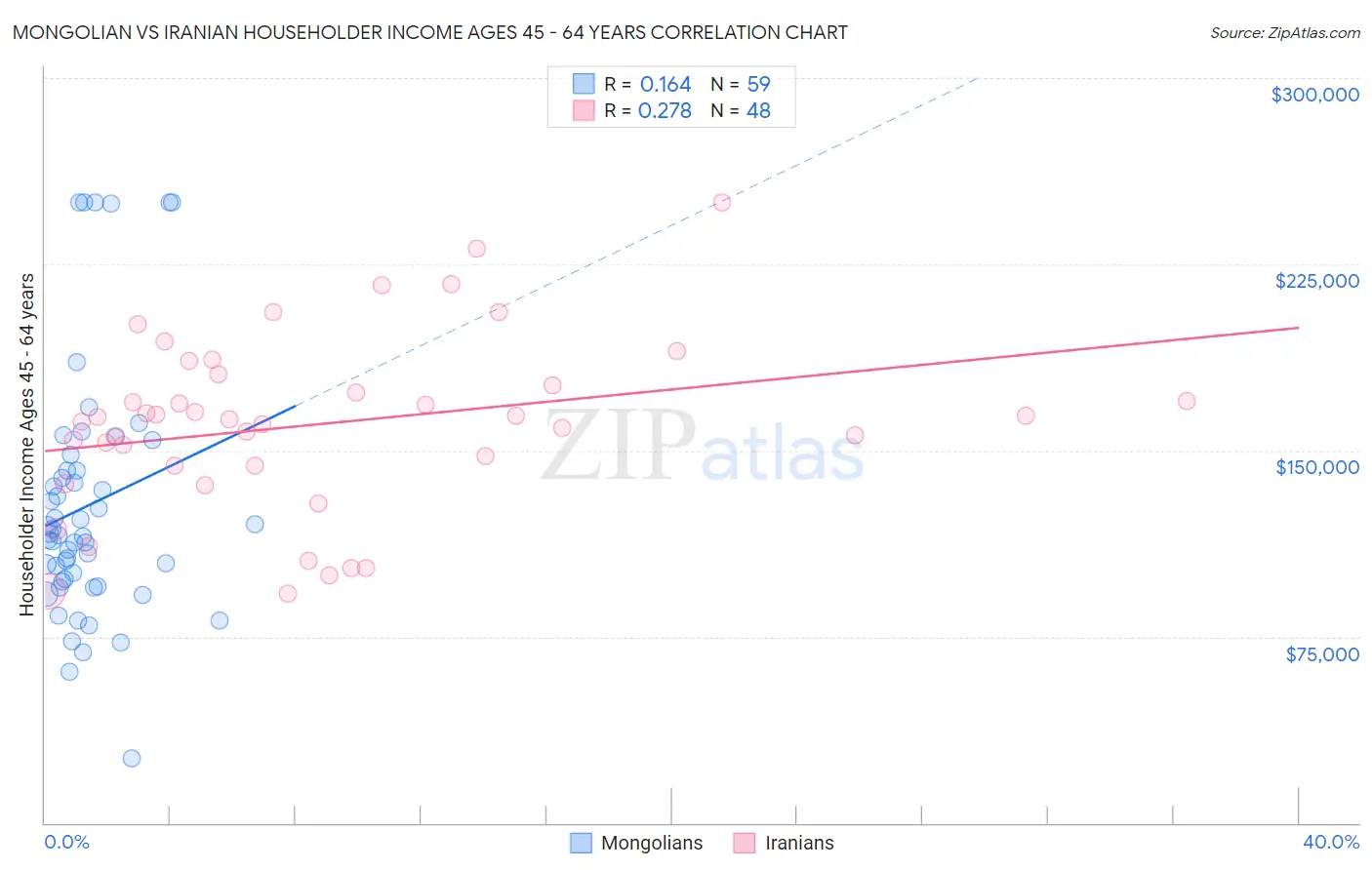 Mongolian vs Iranian Householder Income Ages 45 - 64 years