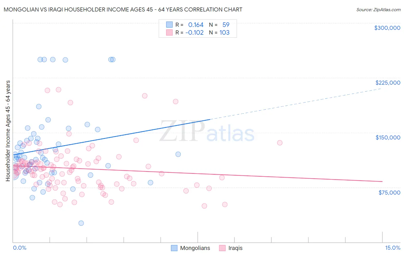 Mongolian vs Iraqi Householder Income Ages 45 - 64 years