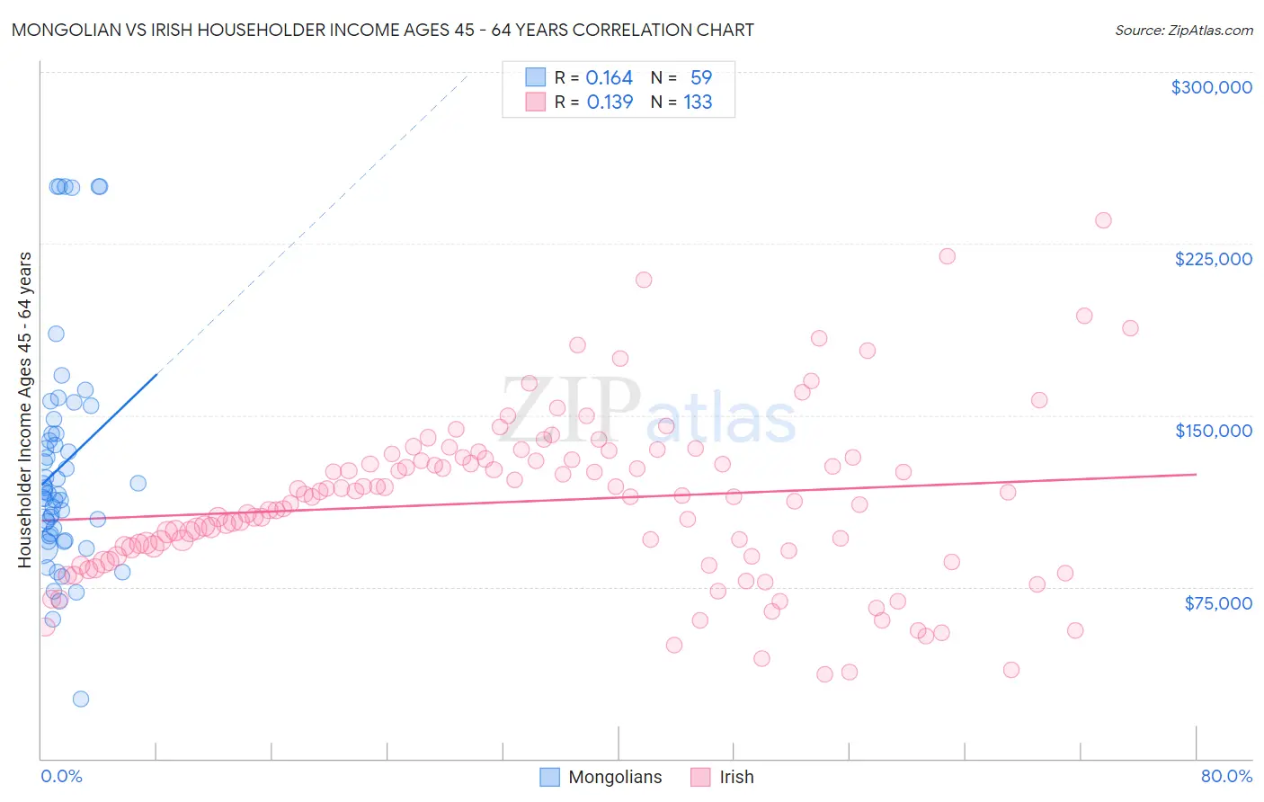 Mongolian vs Irish Householder Income Ages 45 - 64 years