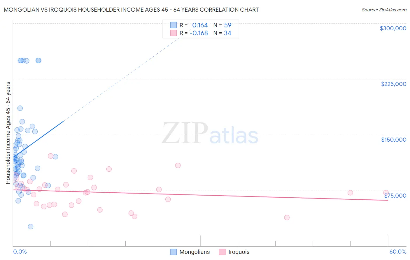 Mongolian vs Iroquois Householder Income Ages 45 - 64 years