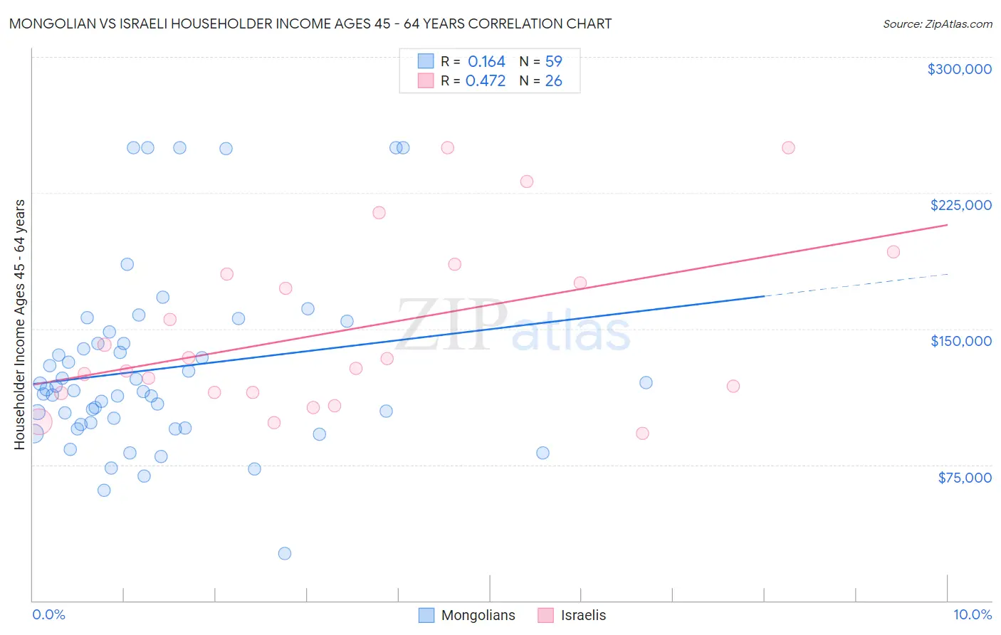 Mongolian vs Israeli Householder Income Ages 45 - 64 years