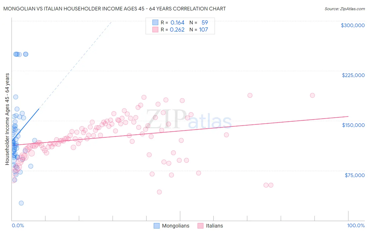 Mongolian vs Italian Householder Income Ages 45 - 64 years