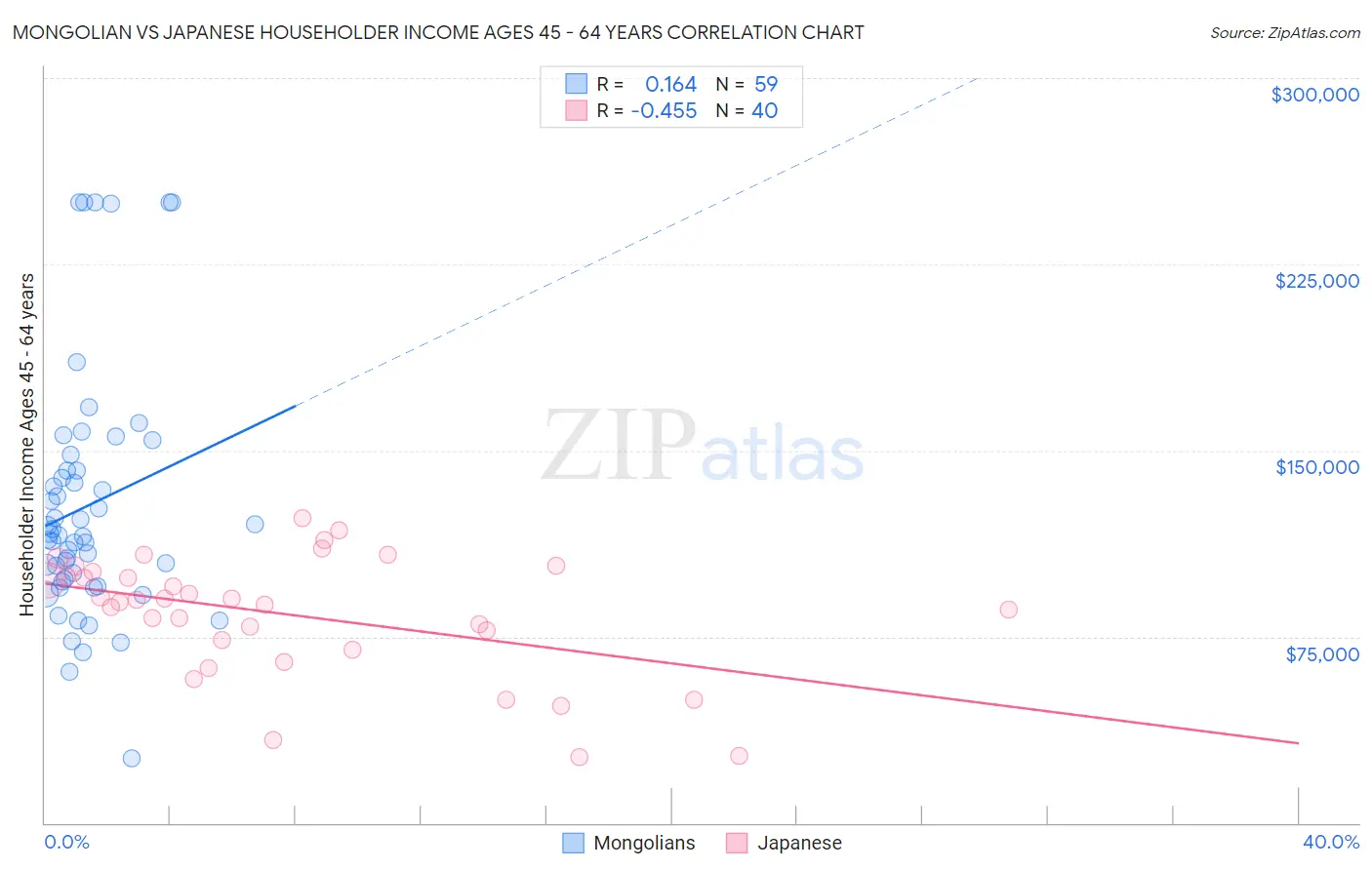 Mongolian vs Japanese Householder Income Ages 45 - 64 years