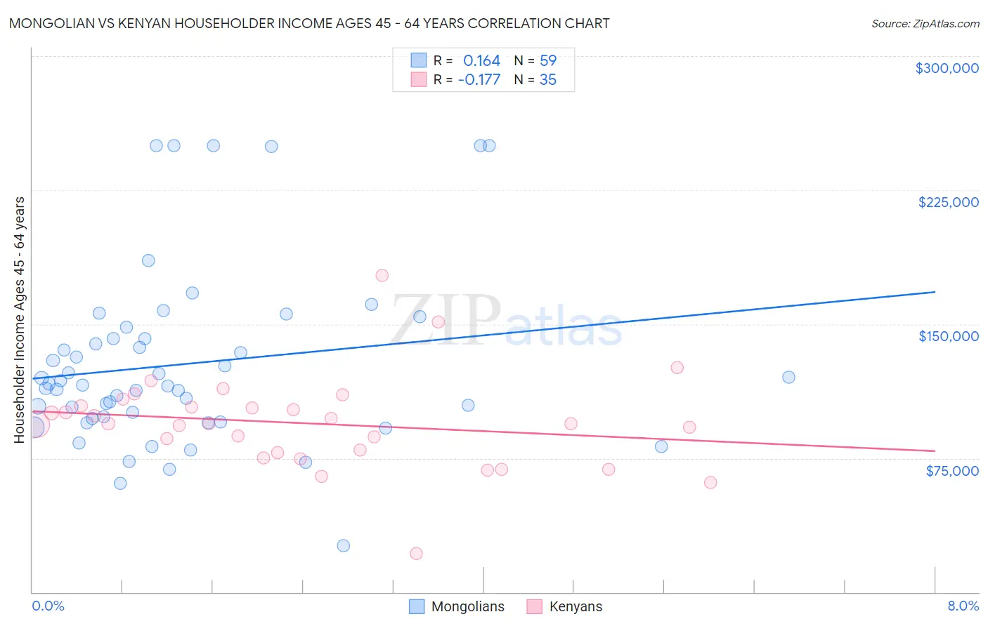 Mongolian vs Kenyan Householder Income Ages 45 - 64 years