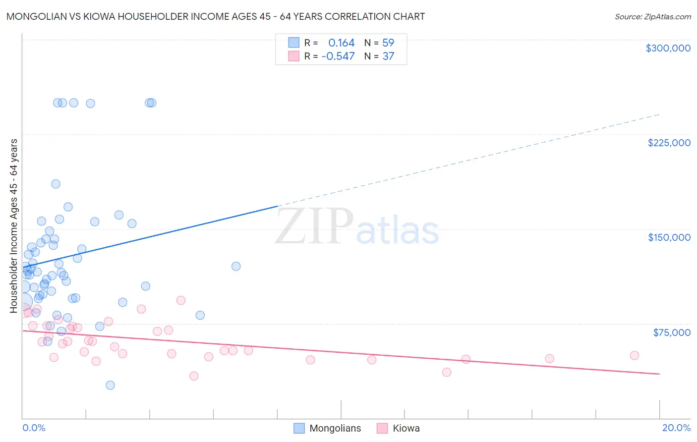 Mongolian vs Kiowa Householder Income Ages 45 - 64 years