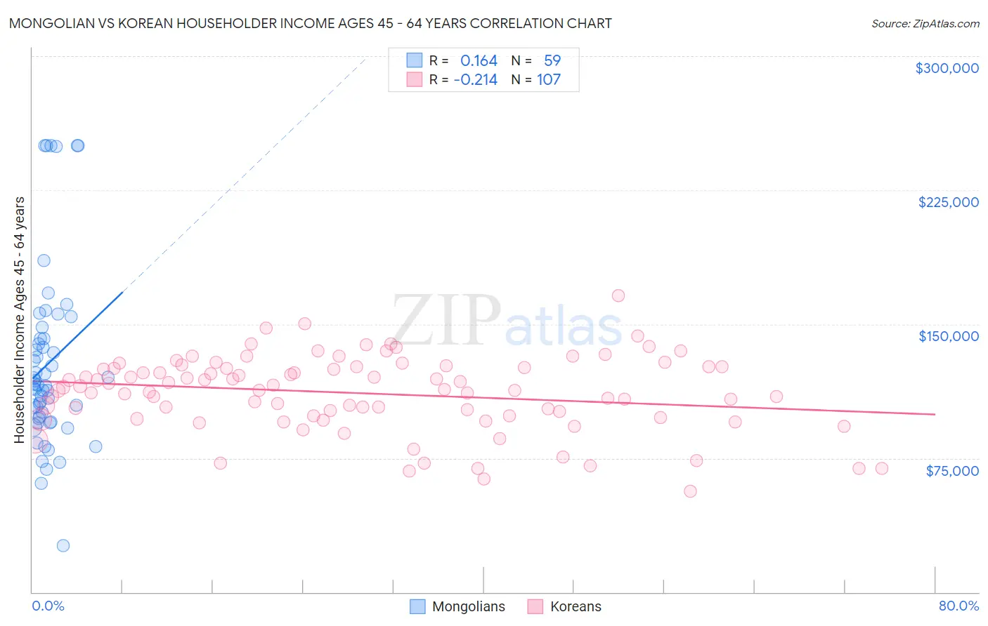 Mongolian vs Korean Householder Income Ages 45 - 64 years