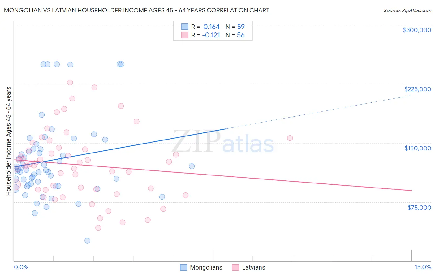 Mongolian vs Latvian Householder Income Ages 45 - 64 years