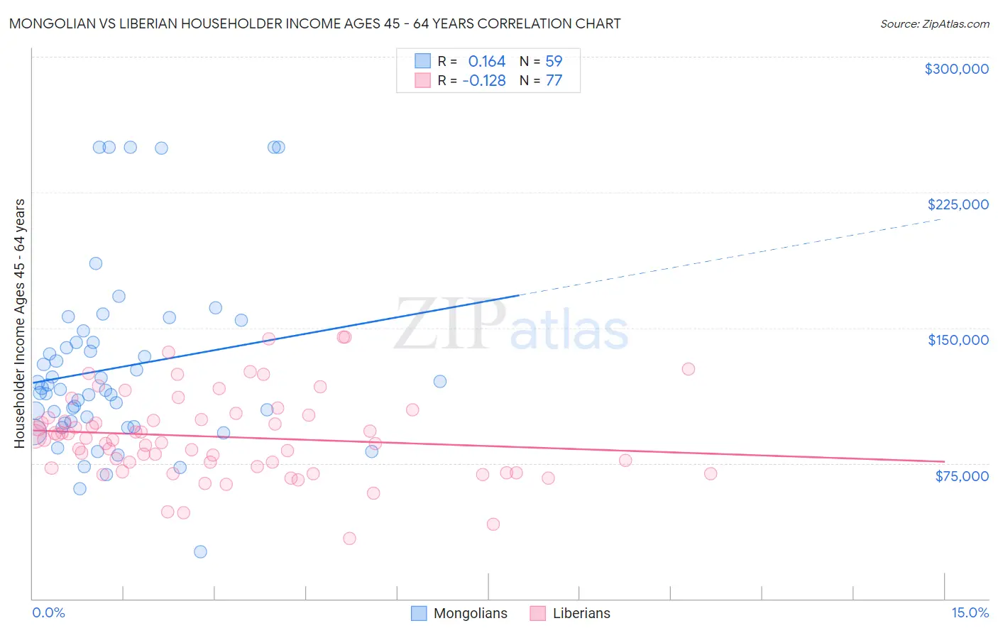 Mongolian vs Liberian Householder Income Ages 45 - 64 years