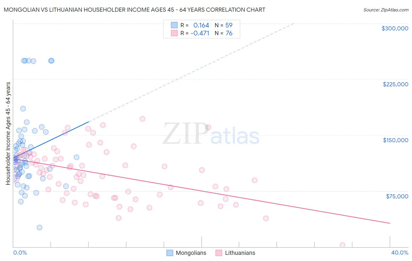 Mongolian vs Lithuanian Householder Income Ages 45 - 64 years