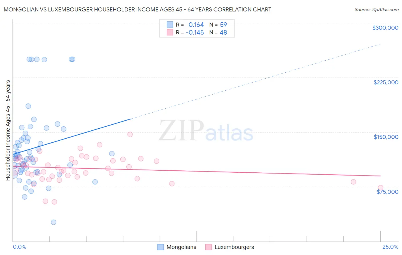 Mongolian vs Luxembourger Householder Income Ages 45 - 64 years