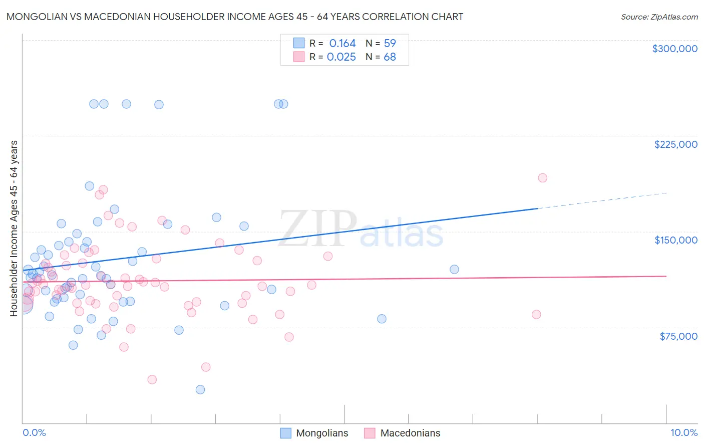 Mongolian vs Macedonian Householder Income Ages 45 - 64 years