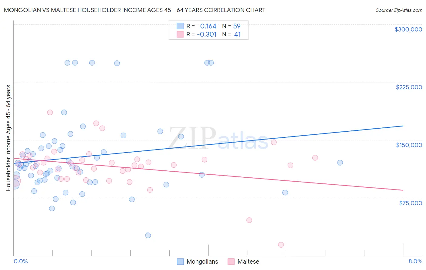 Mongolian vs Maltese Householder Income Ages 45 - 64 years