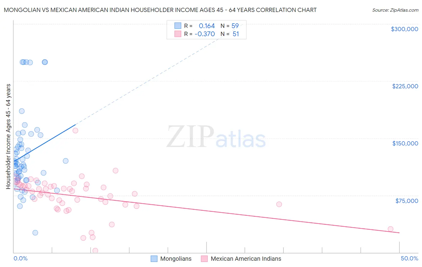 Mongolian vs Mexican American Indian Householder Income Ages 45 - 64 years