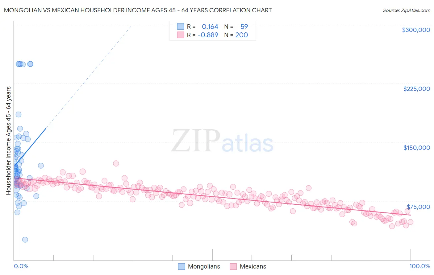 Mongolian vs Mexican Householder Income Ages 45 - 64 years