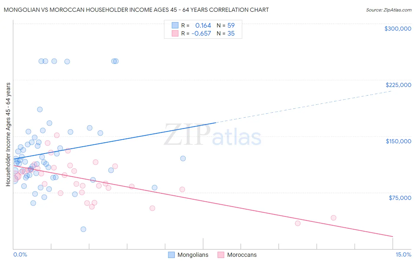 Mongolian vs Moroccan Householder Income Ages 45 - 64 years