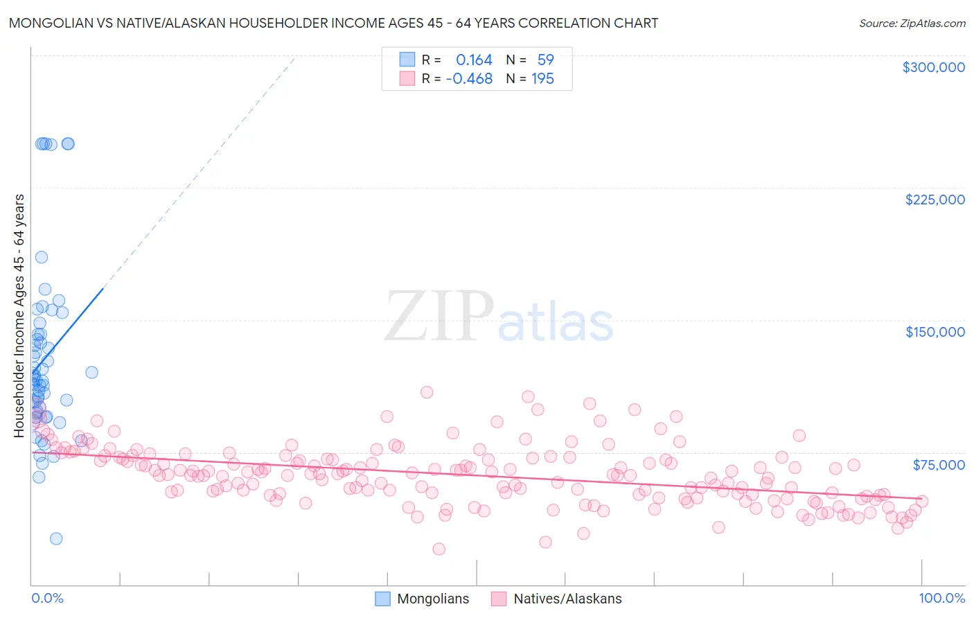 Mongolian vs Native/Alaskan Householder Income Ages 45 - 64 years