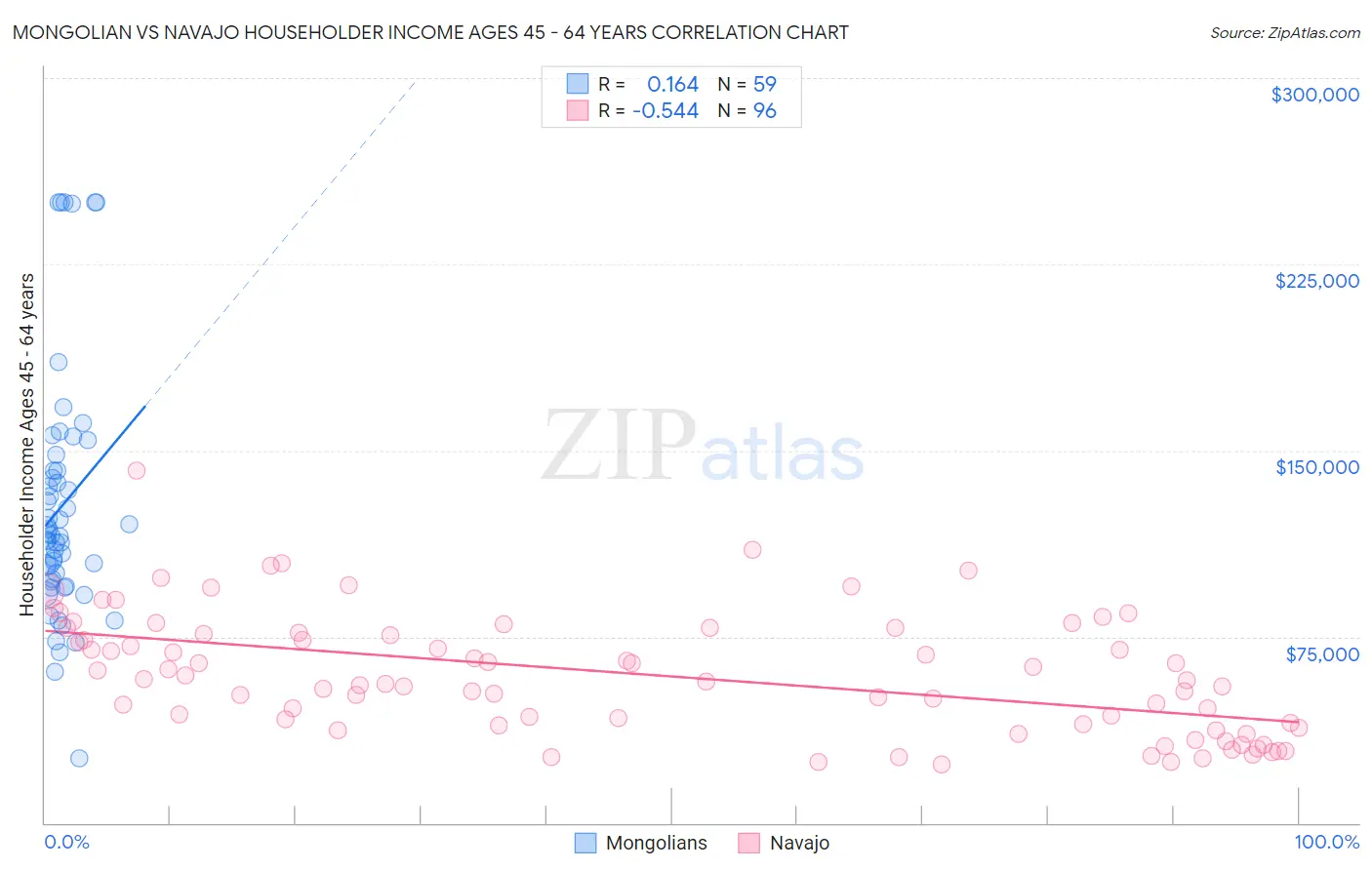 Mongolian vs Navajo Householder Income Ages 45 - 64 years