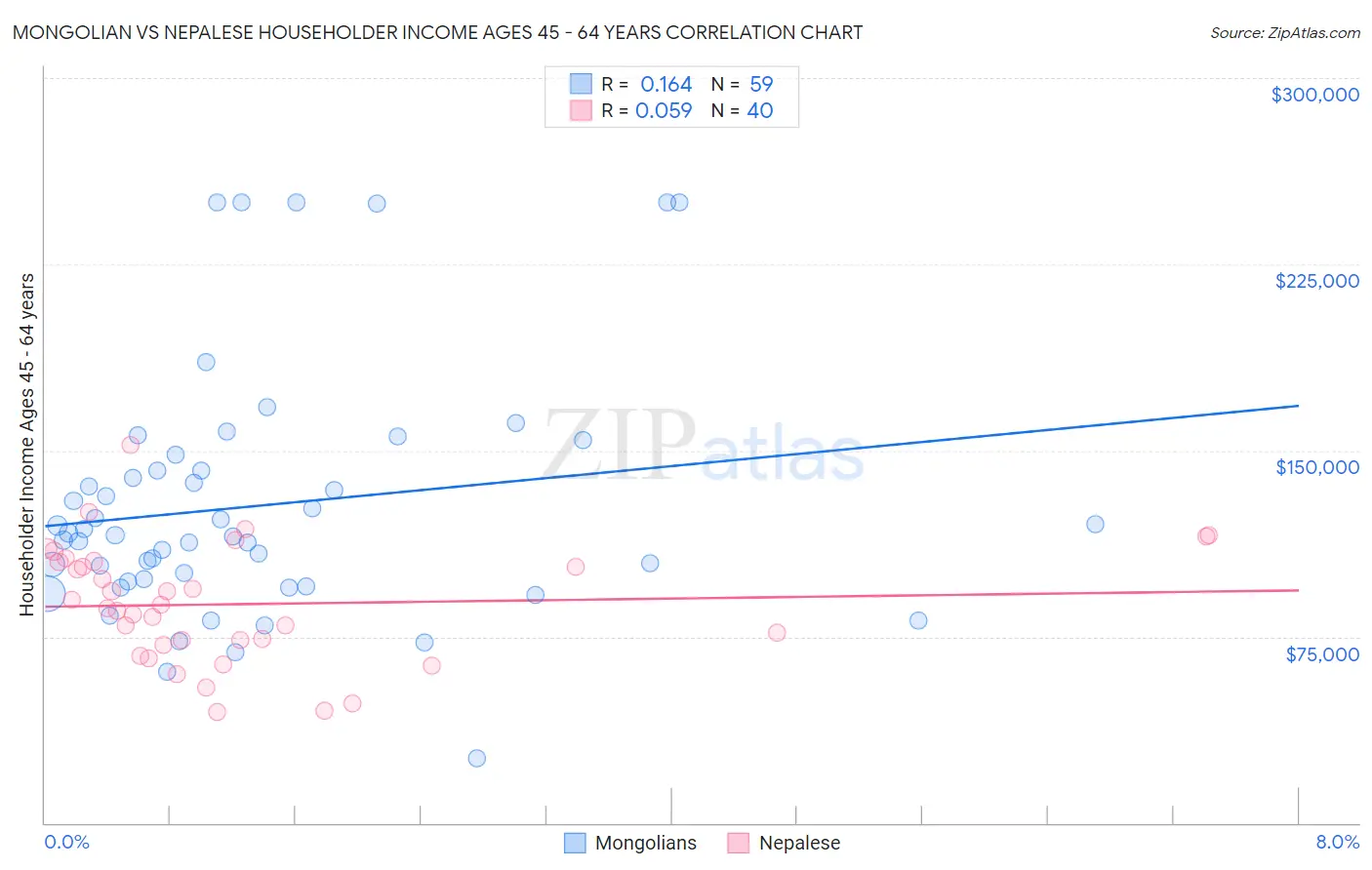 Mongolian vs Nepalese Householder Income Ages 45 - 64 years