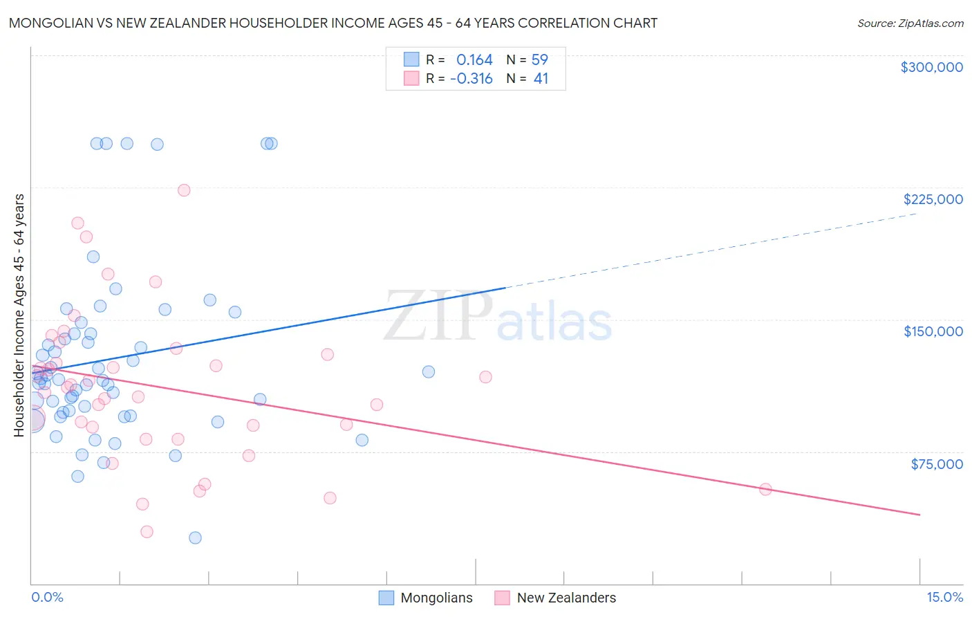 Mongolian vs New Zealander Householder Income Ages 45 - 64 years