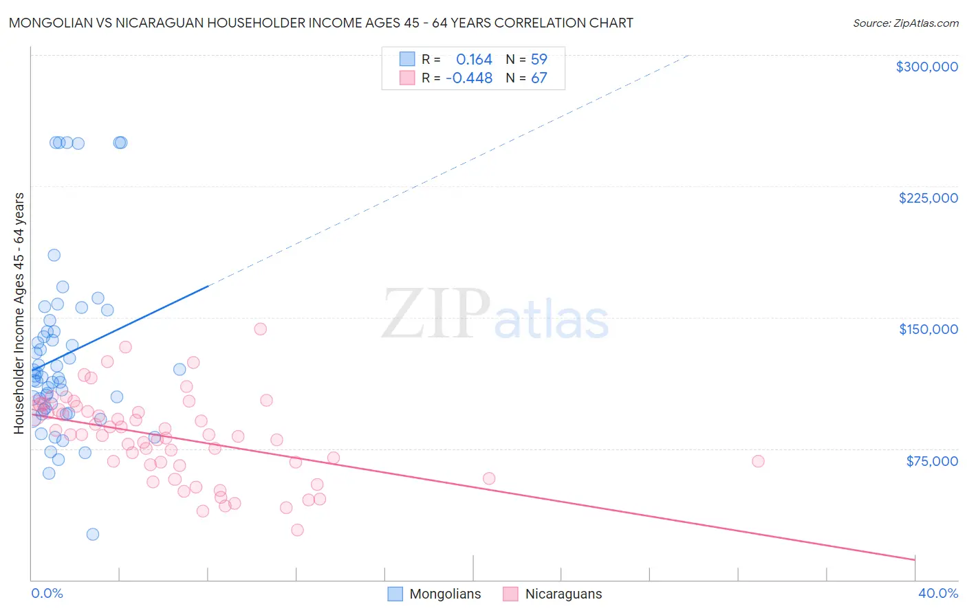 Mongolian vs Nicaraguan Householder Income Ages 45 - 64 years