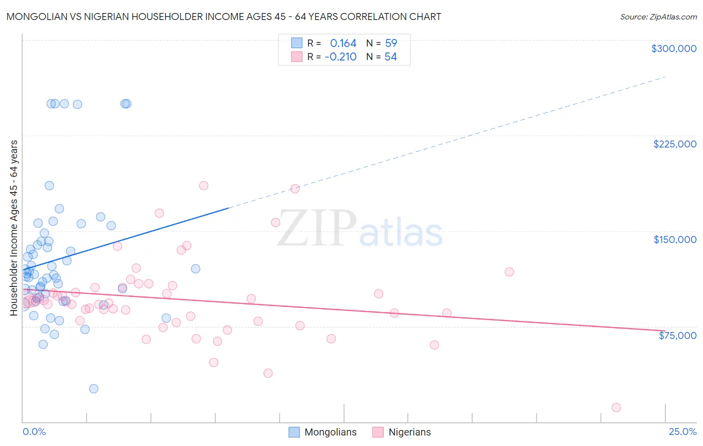 Mongolian vs Nigerian Householder Income Ages 45 - 64 years