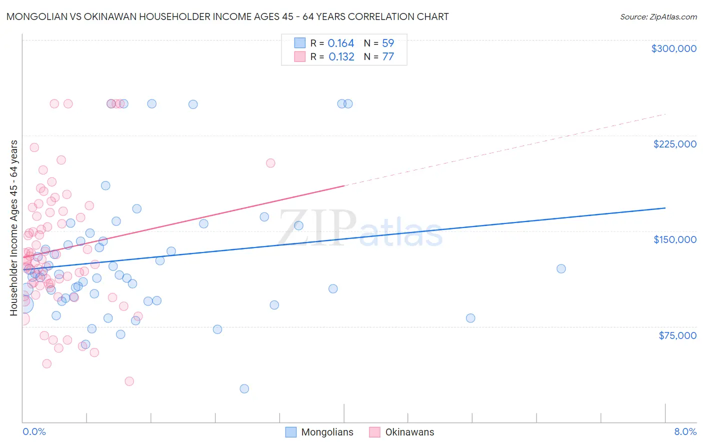 Mongolian vs Okinawan Householder Income Ages 45 - 64 years