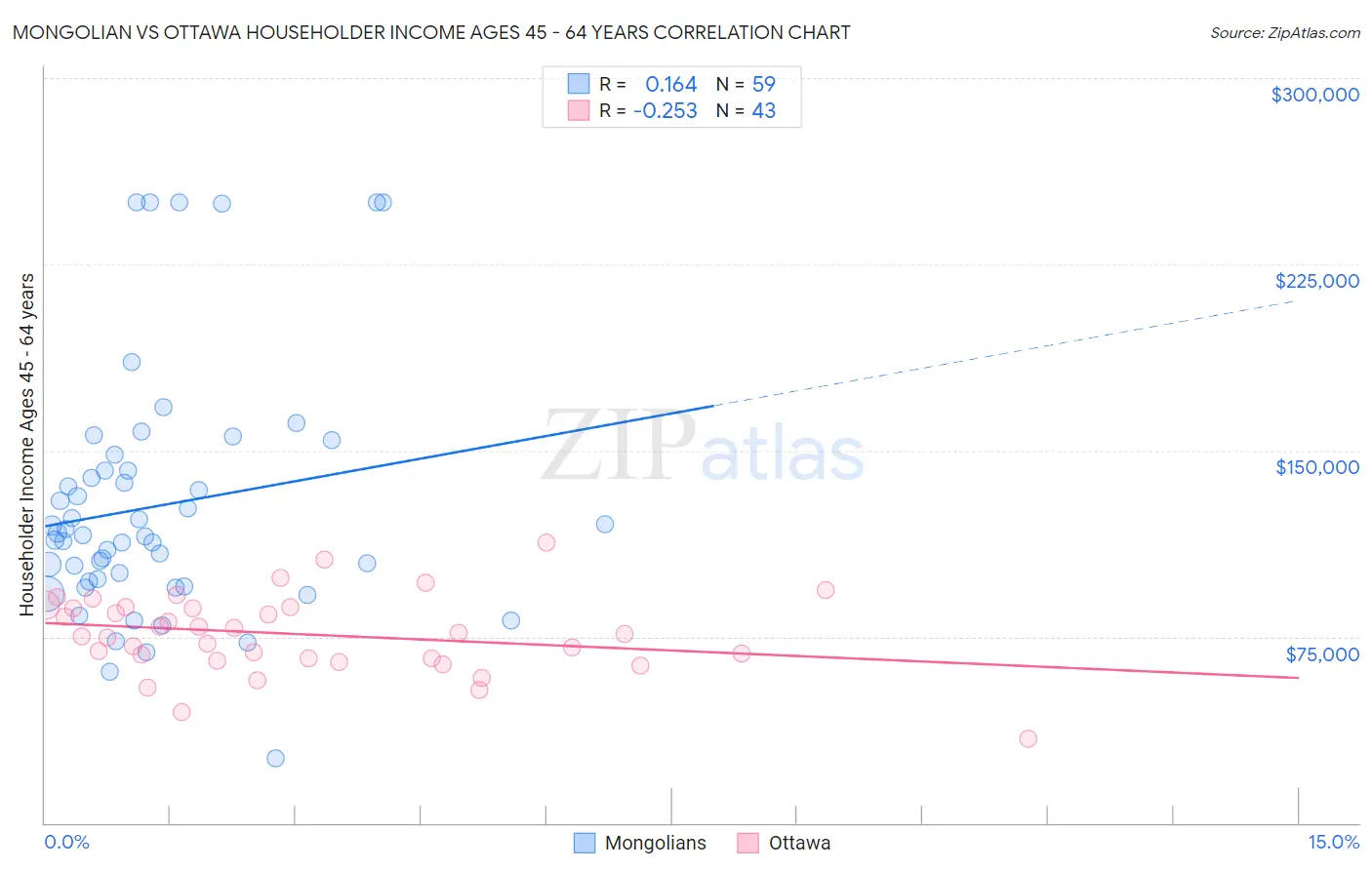 Mongolian vs Ottawa Householder Income Ages 45 - 64 years