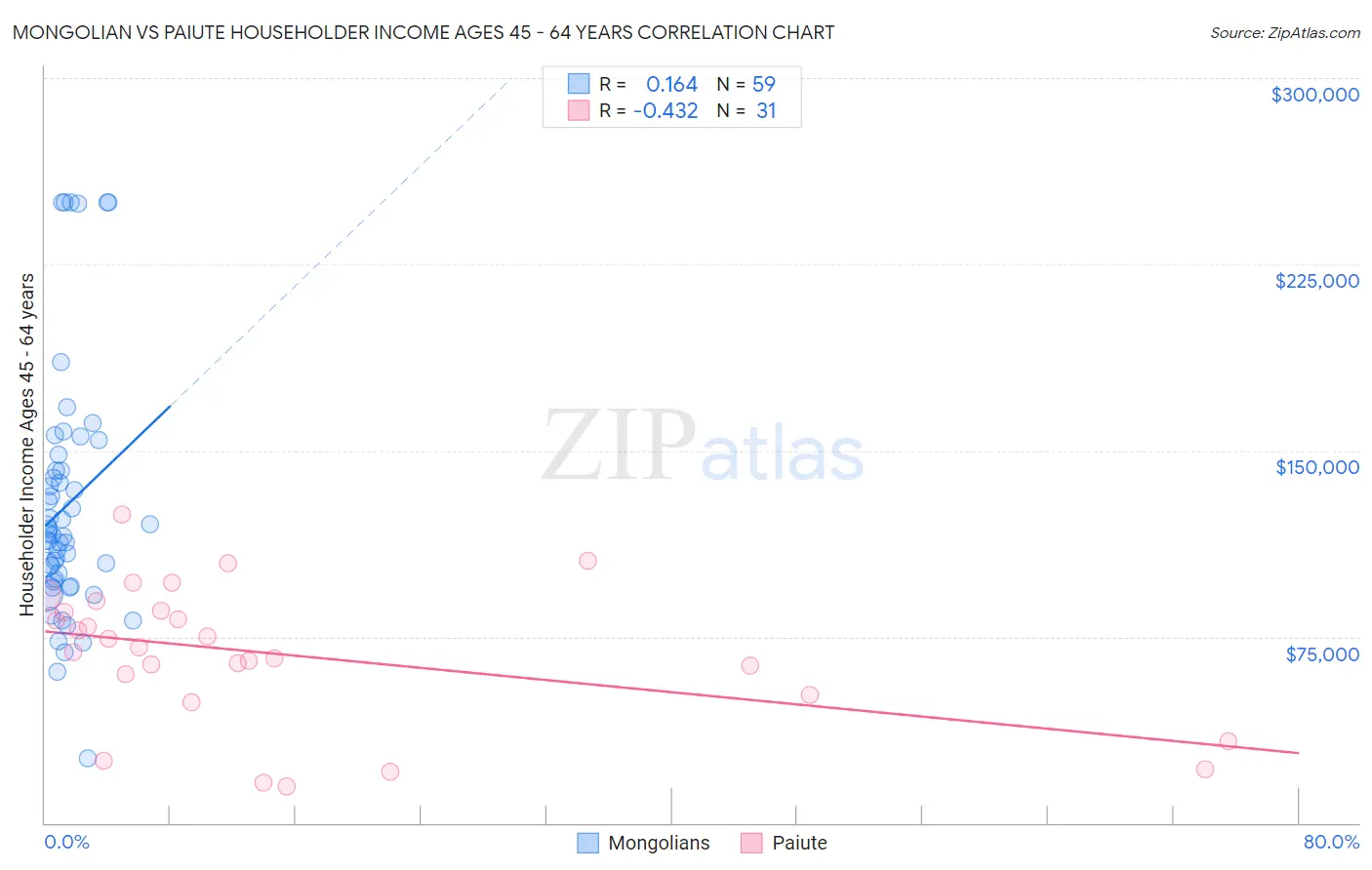 Mongolian vs Paiute Householder Income Ages 45 - 64 years