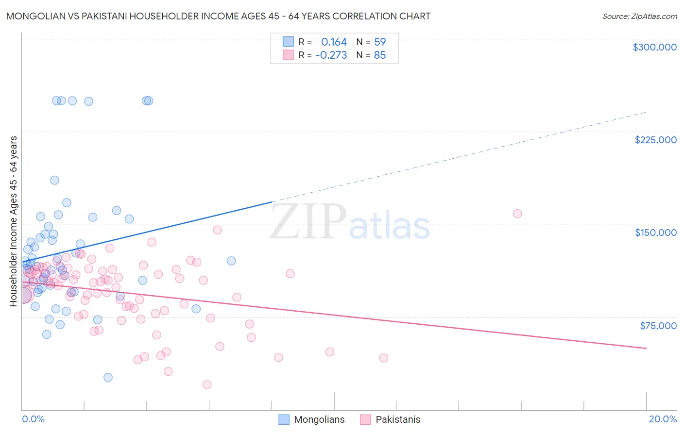 Mongolian vs Pakistani Householder Income Ages 45 - 64 years
