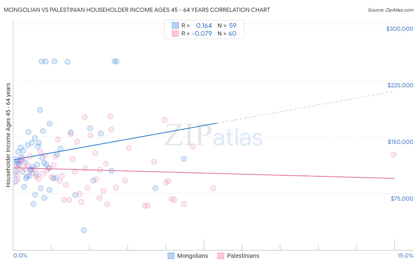 Mongolian vs Palestinian Householder Income Ages 45 - 64 years