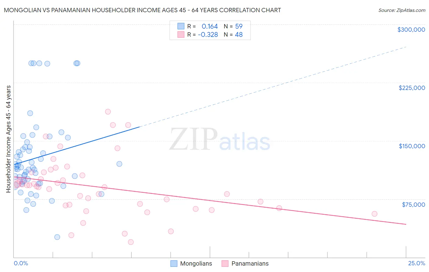 Mongolian vs Panamanian Householder Income Ages 45 - 64 years