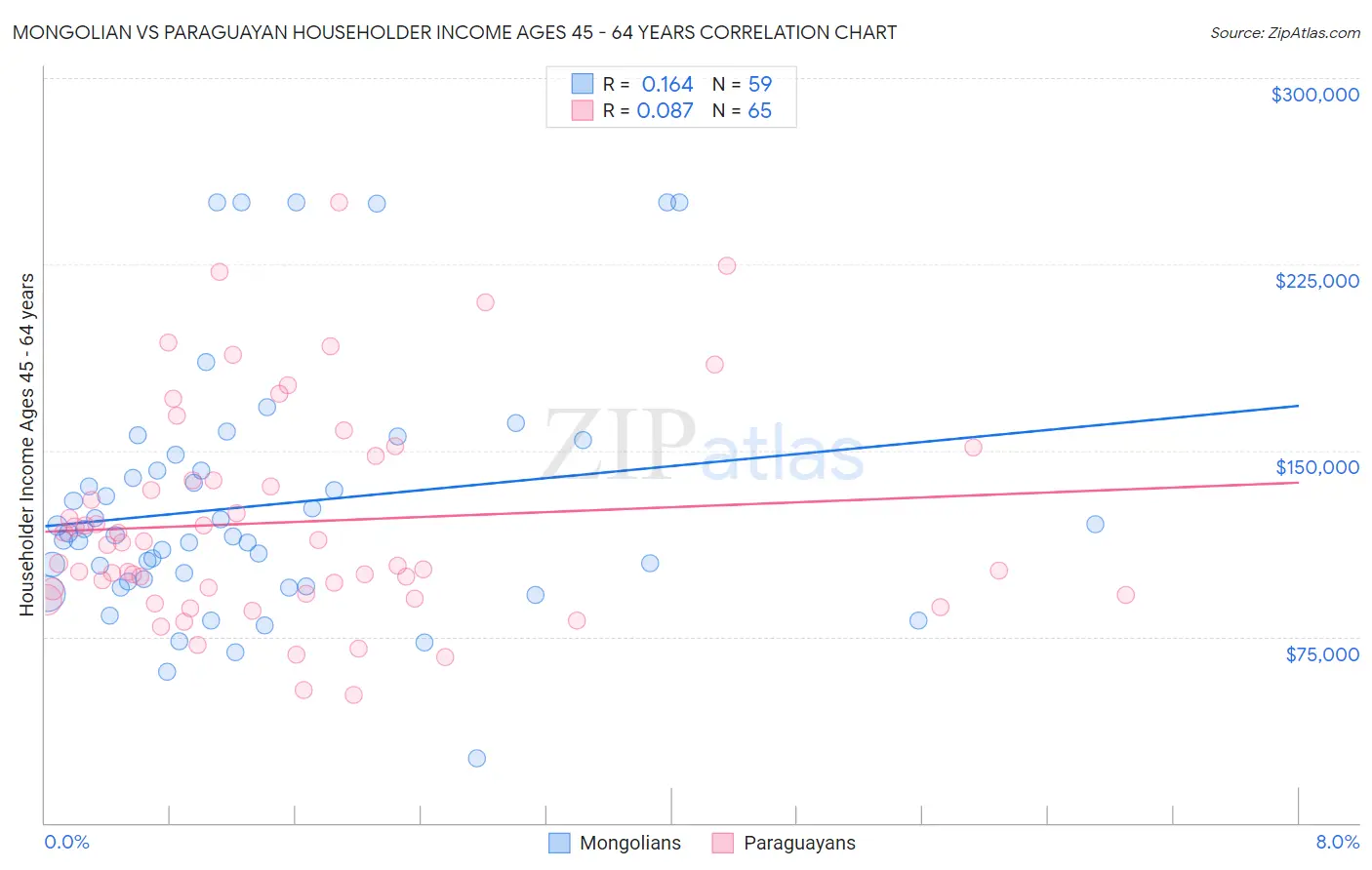 Mongolian vs Paraguayan Householder Income Ages 45 - 64 years