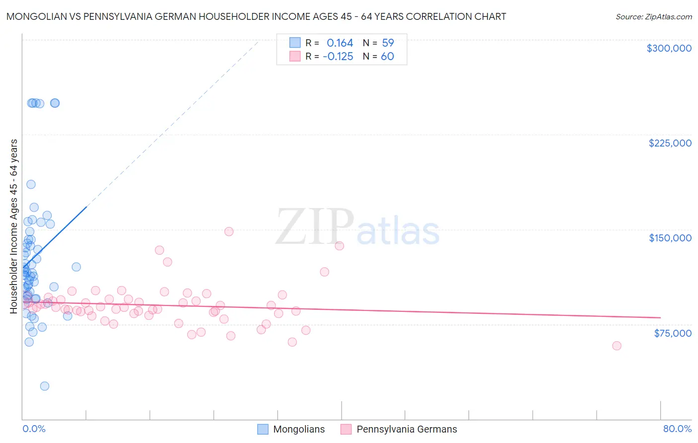 Mongolian vs Pennsylvania German Householder Income Ages 45 - 64 years