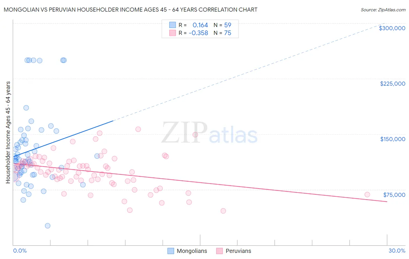 Mongolian vs Peruvian Householder Income Ages 45 - 64 years