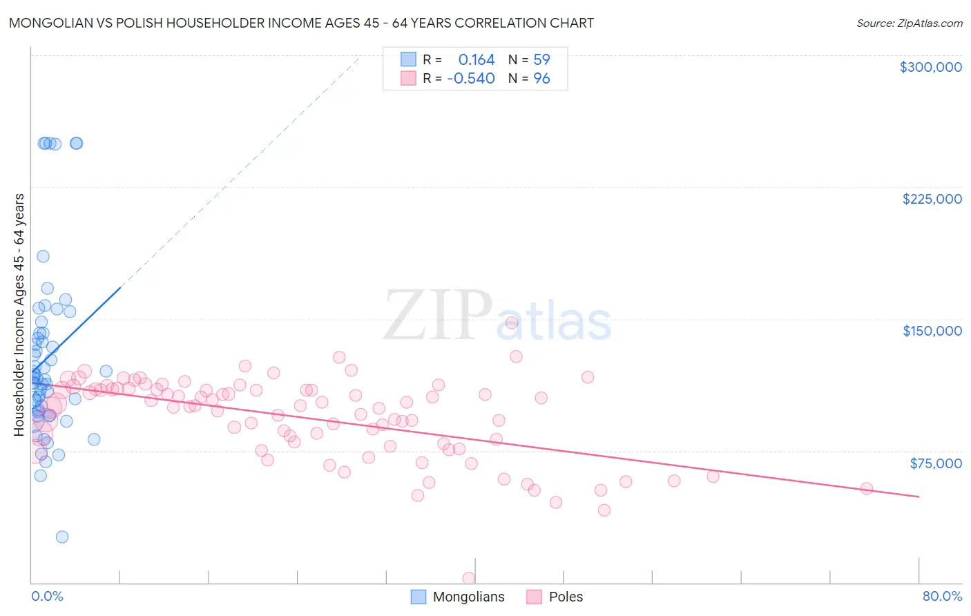 Mongolian vs Polish Householder Income Ages 45 - 64 years