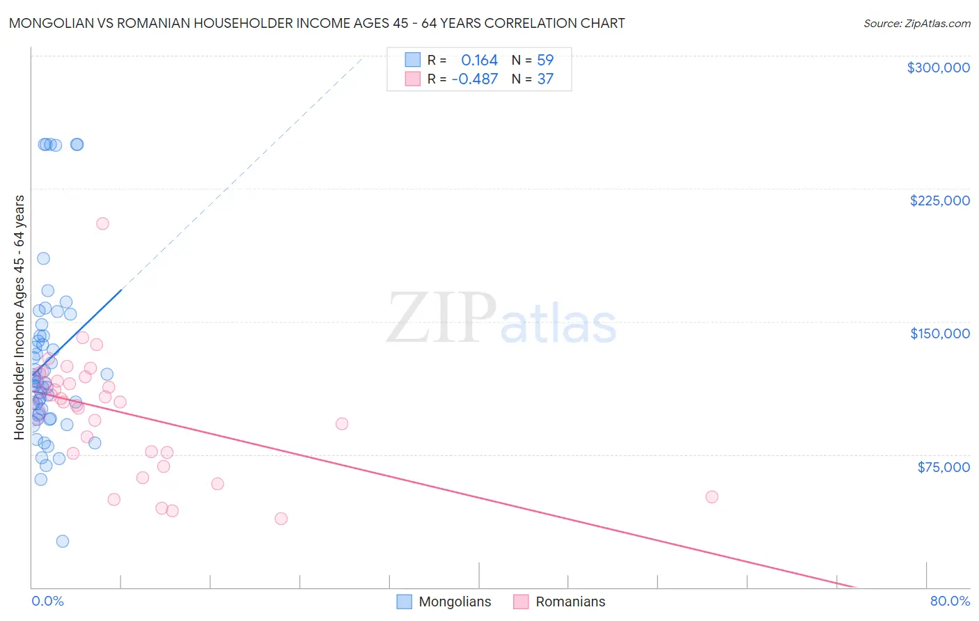 Mongolian vs Romanian Householder Income Ages 45 - 64 years