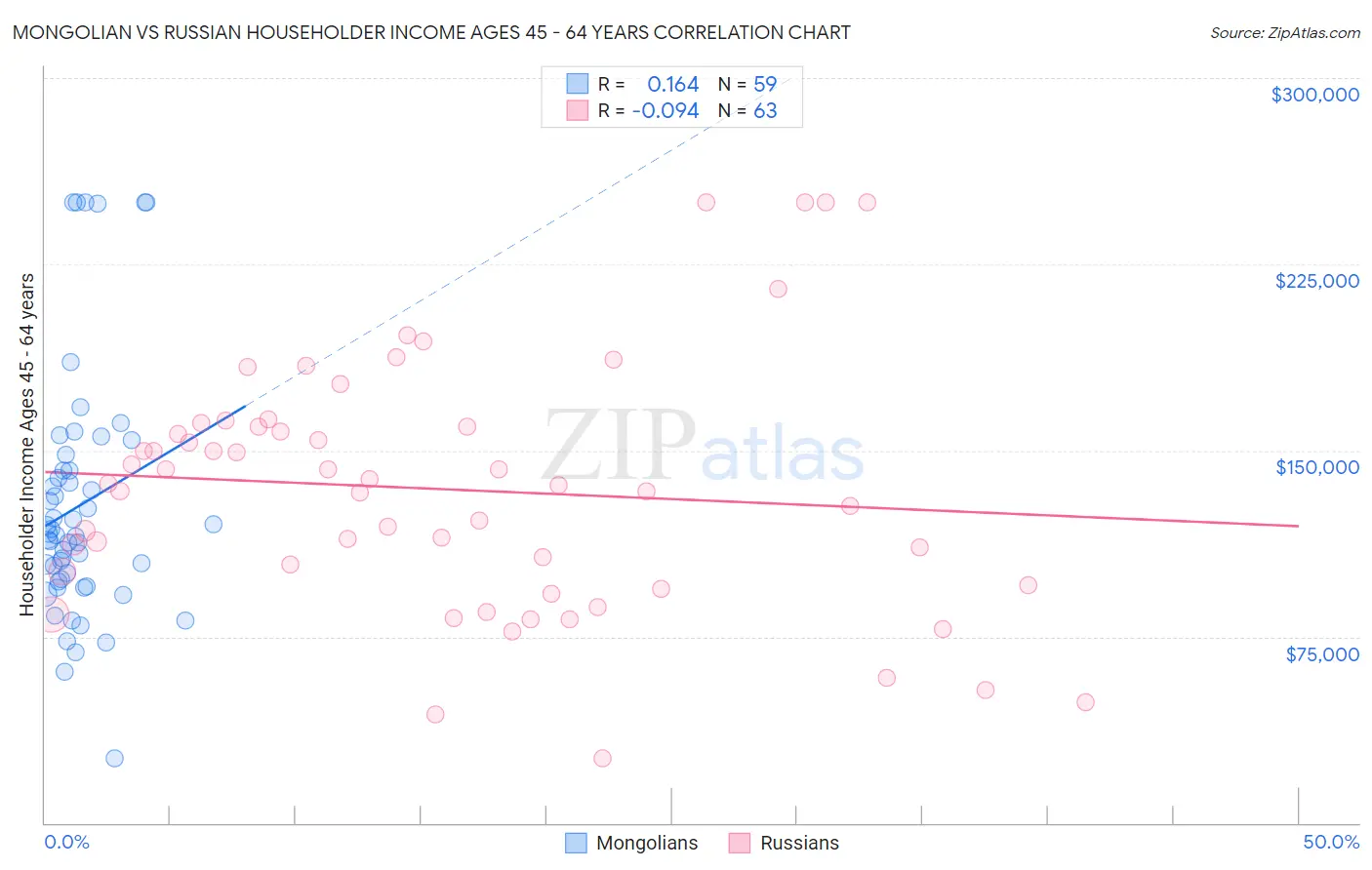 Mongolian vs Russian Householder Income Ages 45 - 64 years