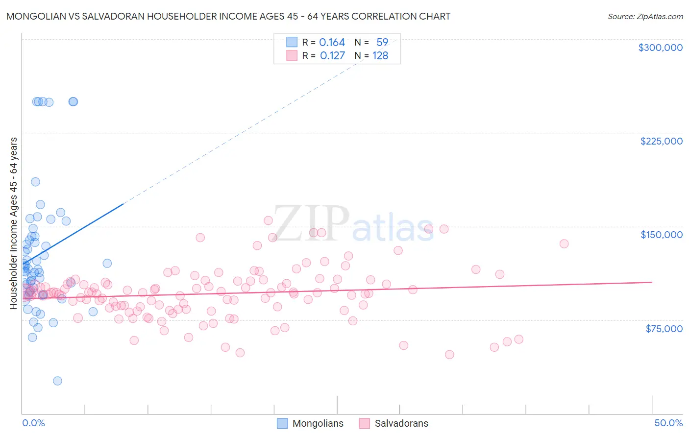 Mongolian vs Salvadoran Householder Income Ages 45 - 64 years