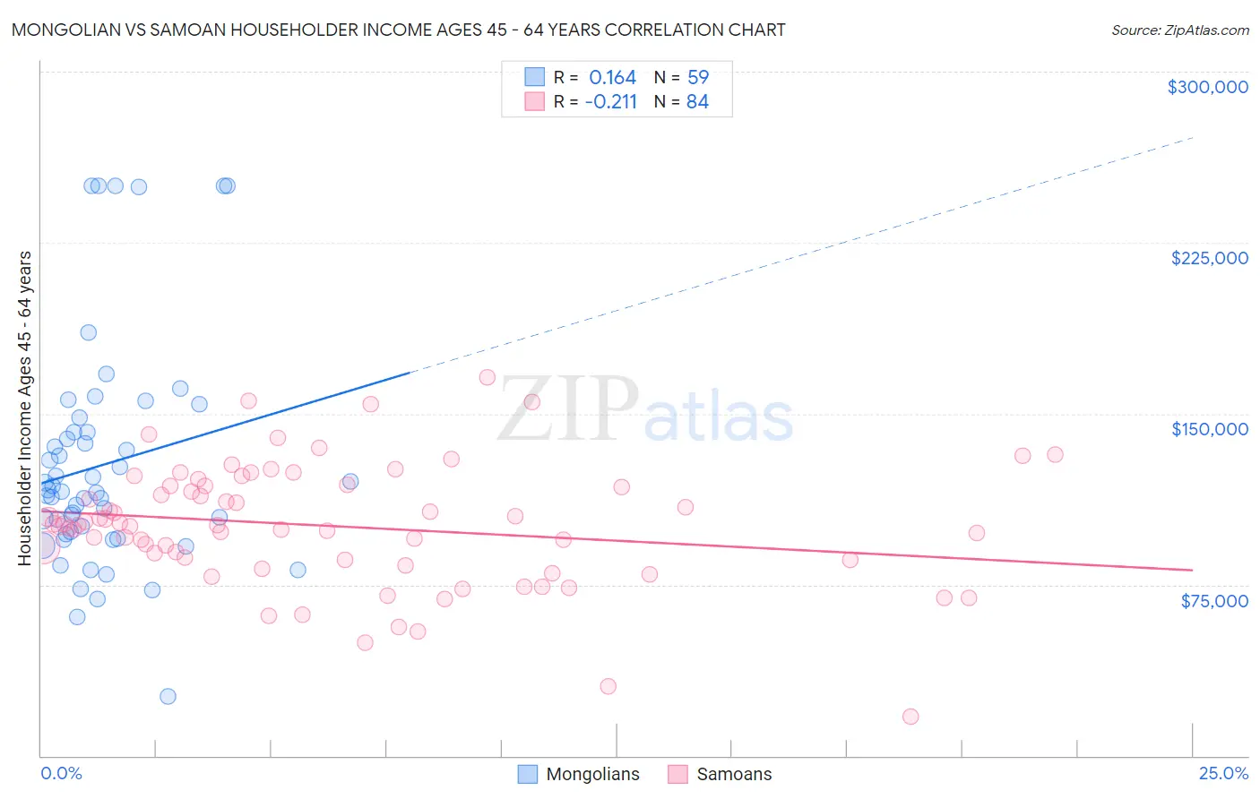 Mongolian vs Samoan Householder Income Ages 45 - 64 years