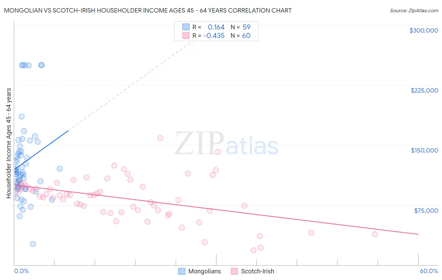 Mongolian vs Scotch-Irish Householder Income Ages 45 - 64 years