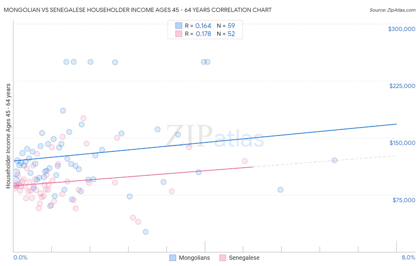 Mongolian vs Senegalese Householder Income Ages 45 - 64 years