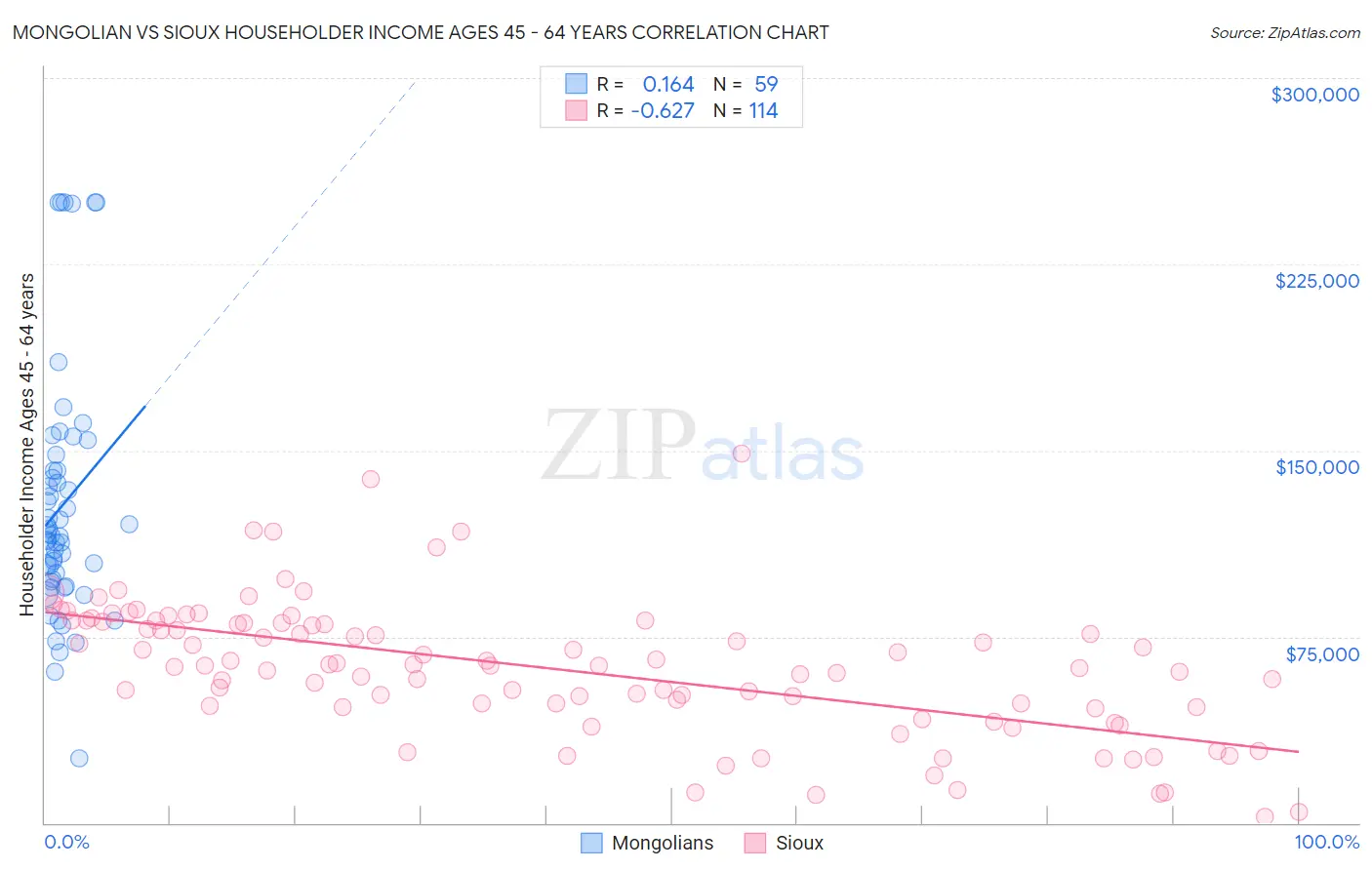 Mongolian vs Sioux Householder Income Ages 45 - 64 years