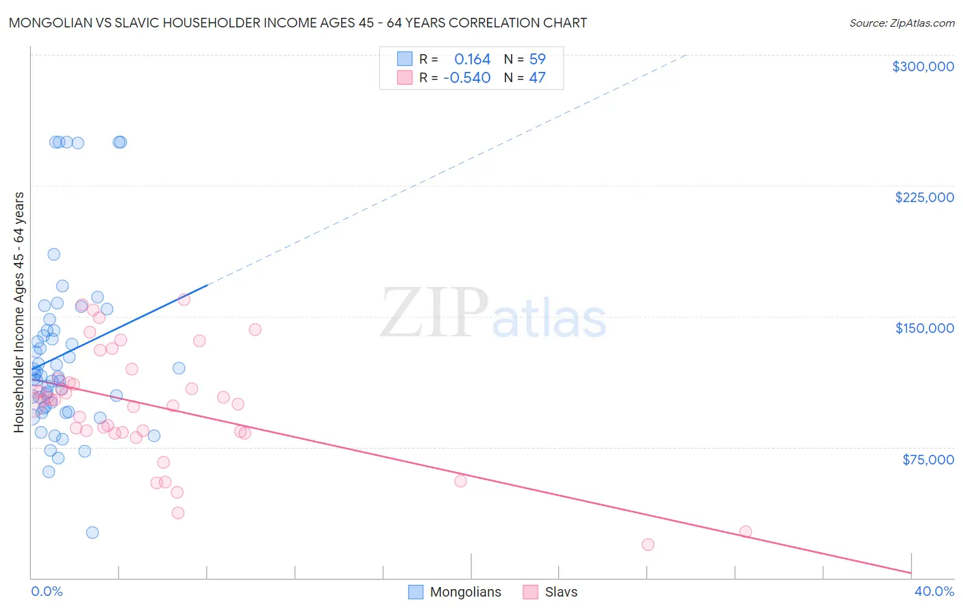 Mongolian vs Slavic Householder Income Ages 45 - 64 years
