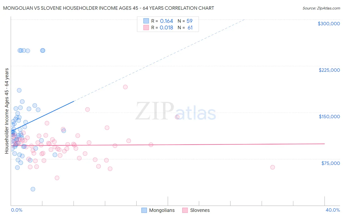 Mongolian vs Slovene Householder Income Ages 45 - 64 years