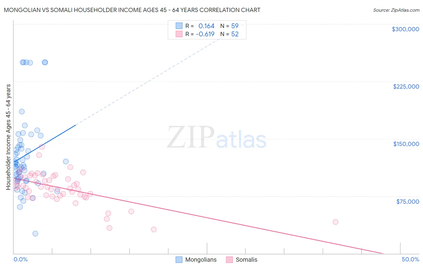Mongolian vs Somali Householder Income Ages 45 - 64 years