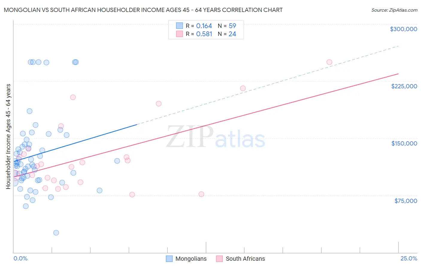 Mongolian vs South African Householder Income Ages 45 - 64 years