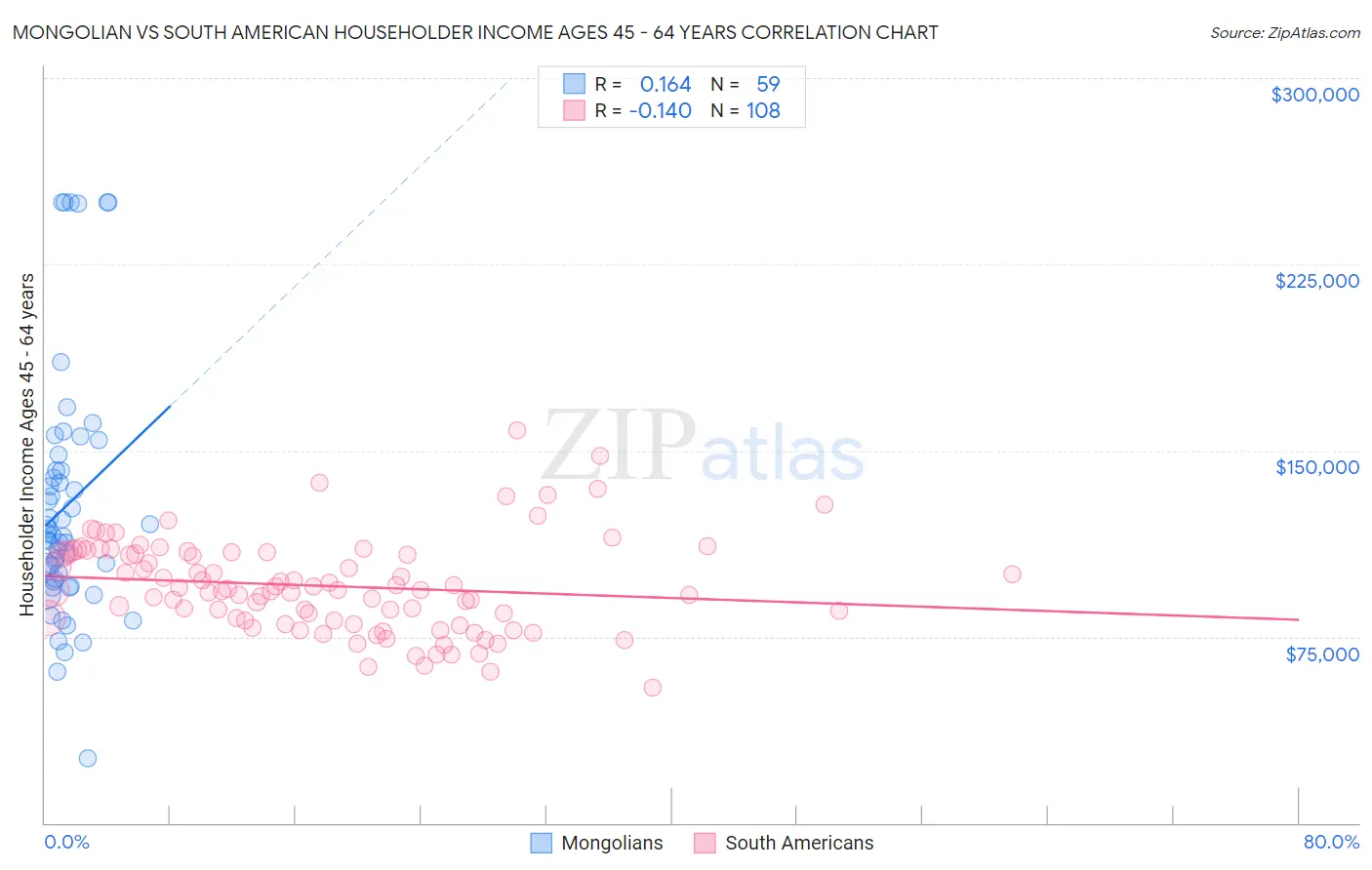 Mongolian vs South American Householder Income Ages 45 - 64 years