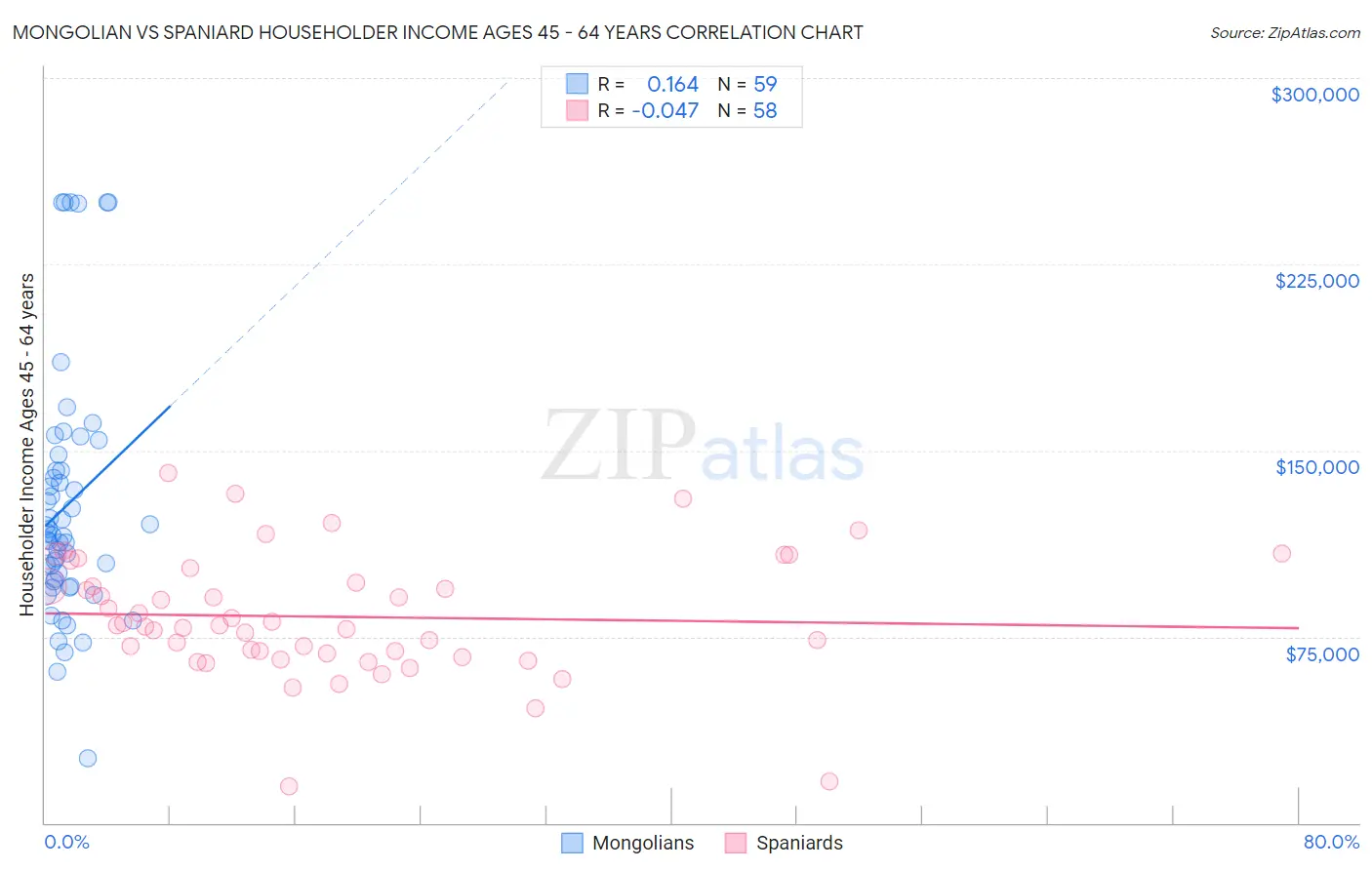 Mongolian vs Spaniard Householder Income Ages 45 - 64 years