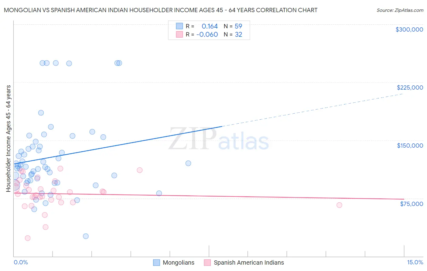 Mongolian vs Spanish American Indian Householder Income Ages 45 - 64 years