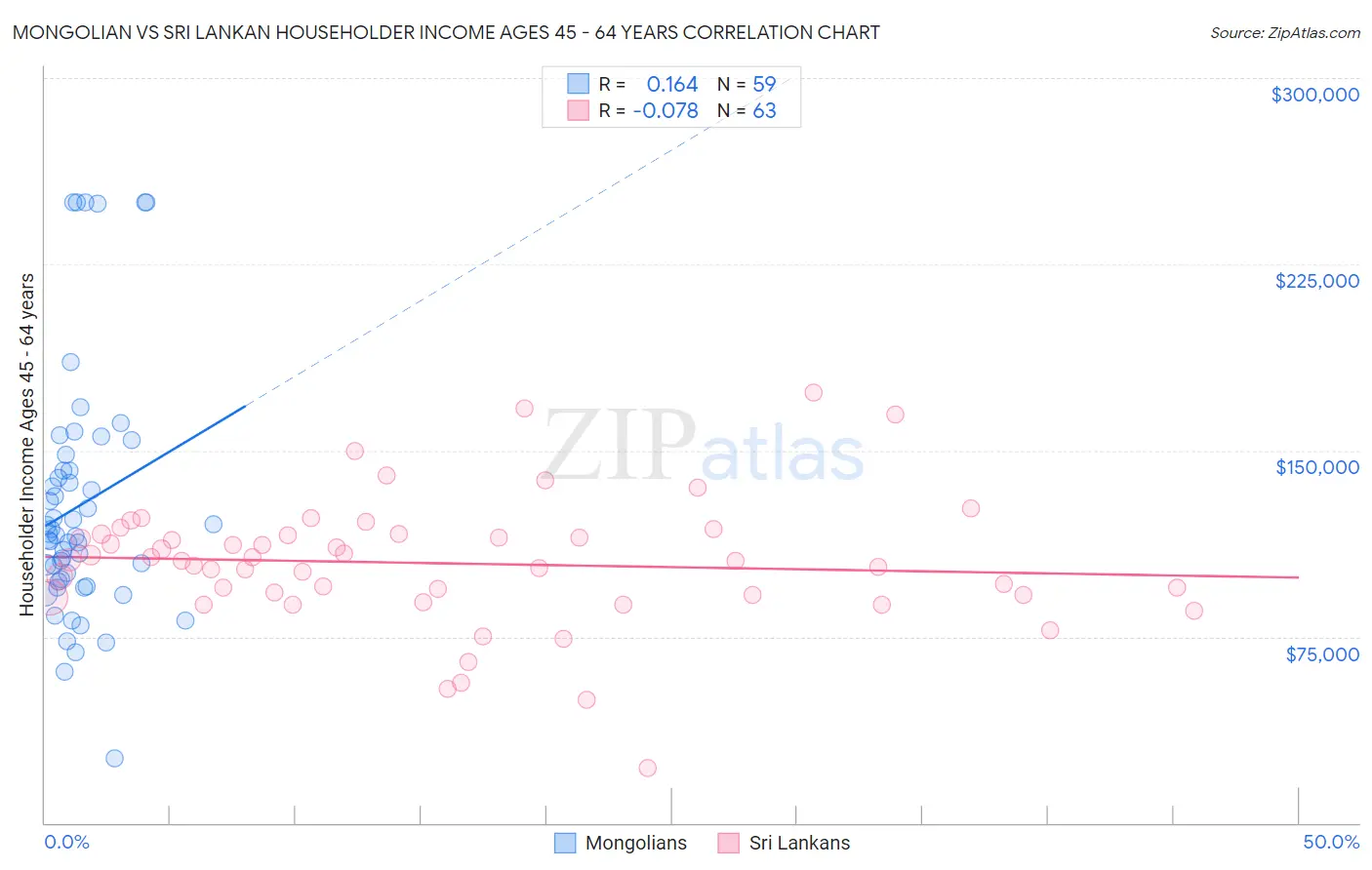 Mongolian vs Sri Lankan Householder Income Ages 45 - 64 years